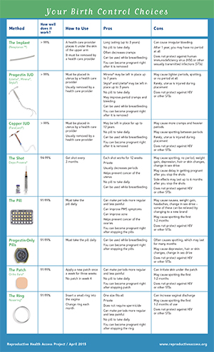 Who Contraception Guidelines Chart