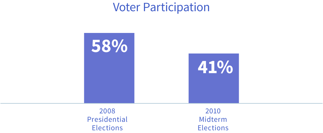 Voter Participation Chart