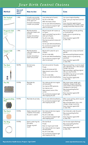 choices birth control cons pros methods contraceptive sheet pills worksheet pdf reproductive fact health counseling chart patient access different method