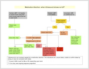 Algorithm For Clinical Management When Ultrasound Shows No IUP
