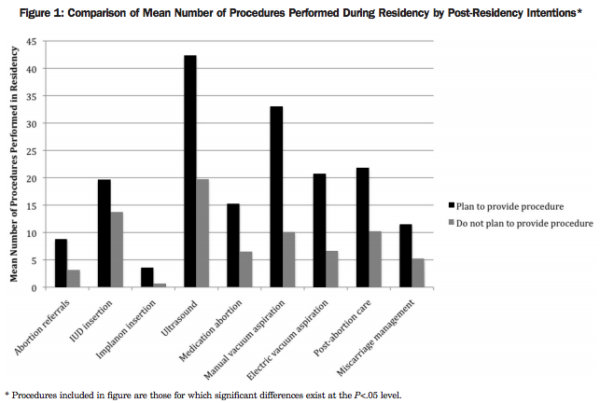 Comparison of number of procedures during residency to intention to provide