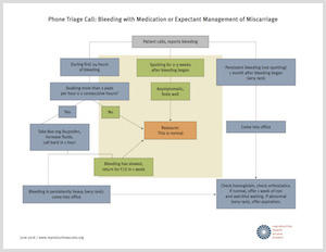 2016-06_phone-triage-for-miscarriage-management-2016-06-20