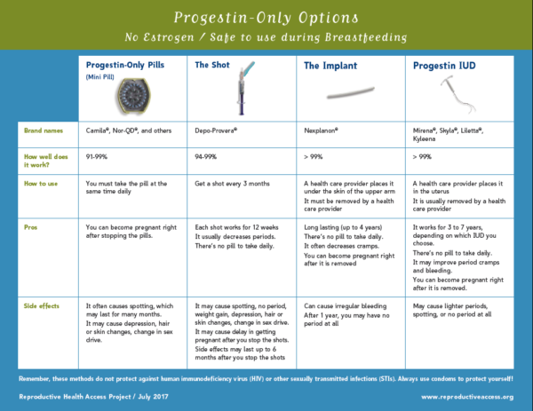 Birth Control Estrogen And Progestin Chart