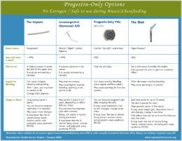 Reproductive Health Access Project | Progestin-Only Birth Control Sheet