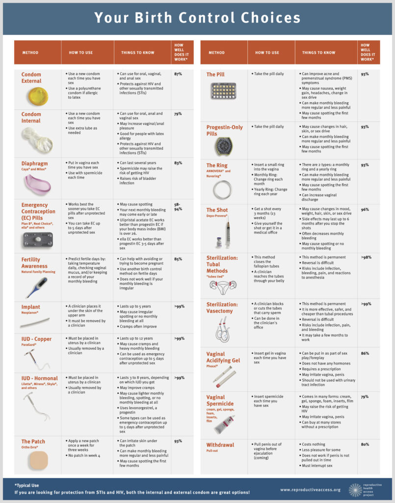 Reproductive Health Access Project | Birth Control Choices Poster